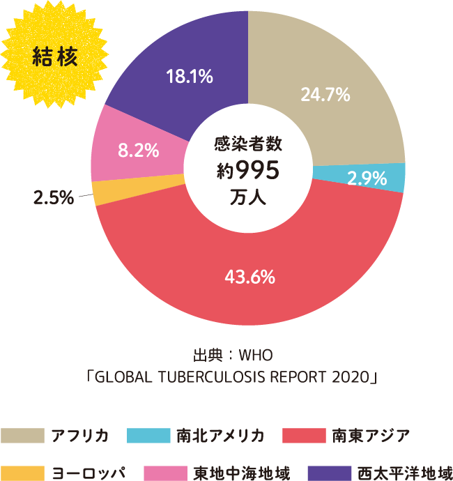 結核