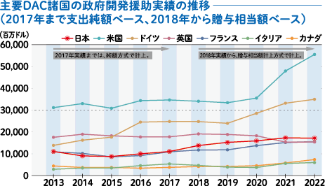 主要DAC諸国の政府開発援助実績の推移