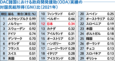 DAC諸国における政府開発援助(ODA)実績の対国民総所得(GNI)比(2019年)