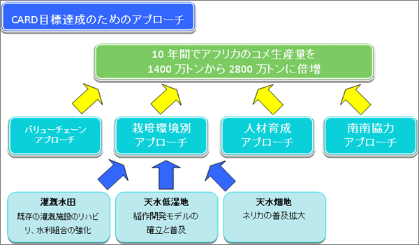 Cardフェーズ1 目標達成のためのアプローチ 事業 プロジェクト Jica