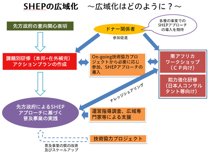 【画像】SHEPの広域化　広域化はどのように？