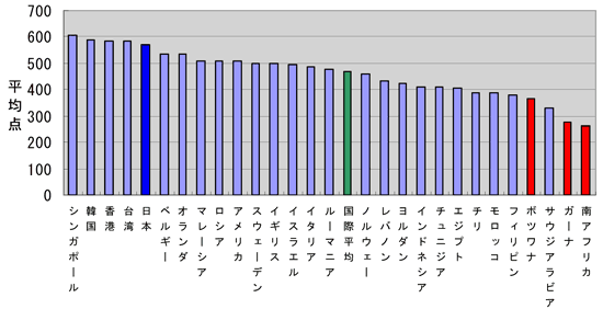 【図表】国際学力調査（TIMSS2003、8年生数学）平均点の比較