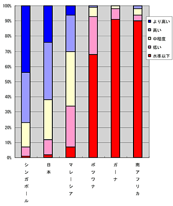 【図表】国際水準に達した生徒の割合（％）