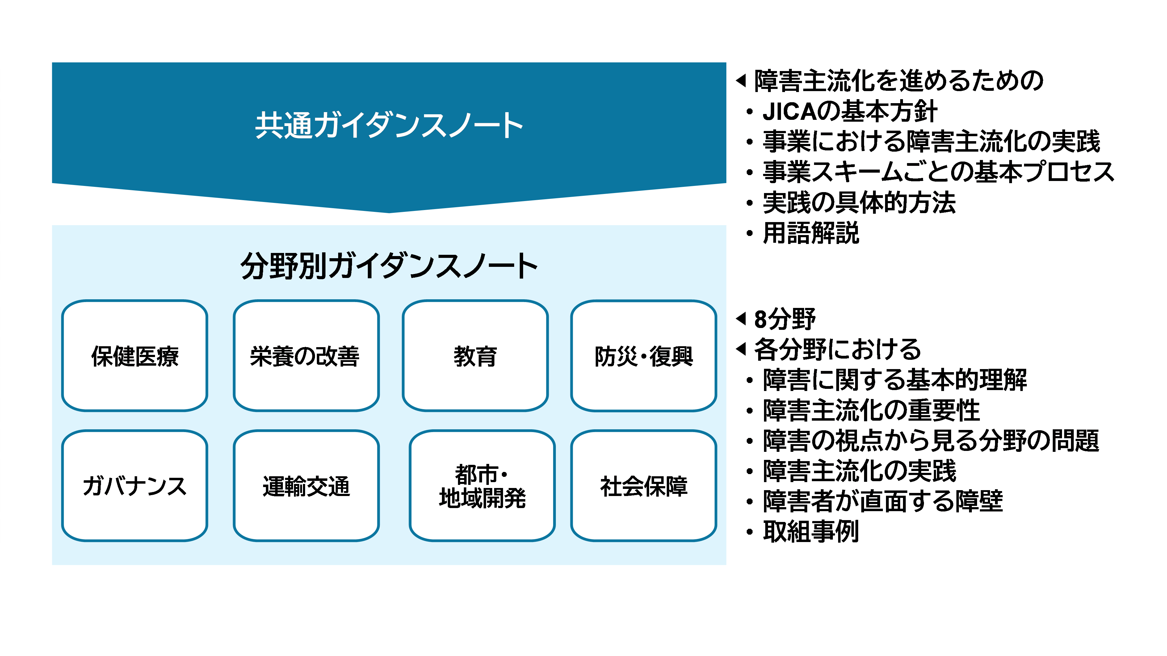 JICA障害主流化ガイダンスノートの構成を示す図。上段に『共通ガイダンスノート』があり、障害主流化を進めるための基本方針、実践、基本プロセス、実践方法、用語解説を含む。下段に『分野別ガイダンスノート』として8分野（保健医療、栄養の改善、教育、防災・復興、ガバナンス、運輸交通、都市・地域開発、社会保障）が並び、各分野における障害主流化の基本的理解、重要性、課題、実践、障壁、取組事例を含む。