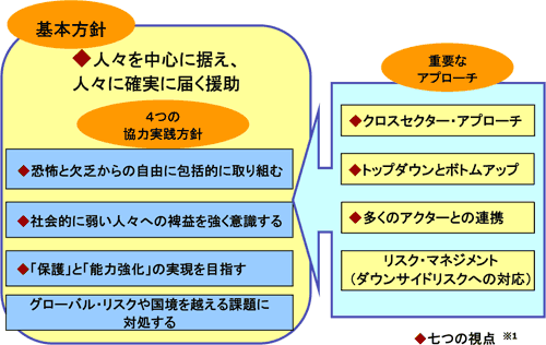 【図表】JICAにおける「人間の安全保障」の実践の枠組み