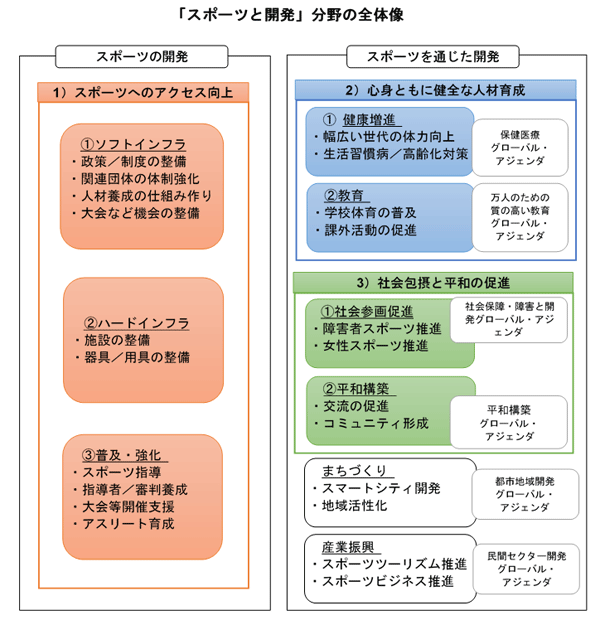 「スポーツを通じた開発」分野の全体像