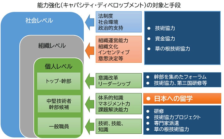 能力強化（キャパシティ・ディベロップメント）の対象と手段