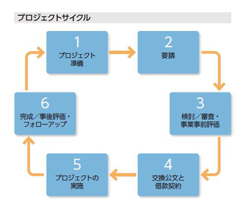 図：6つのステップ