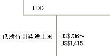 上段：LDC、下段：低所得開発途上国（GNI＝US$736〜US$1,415）
