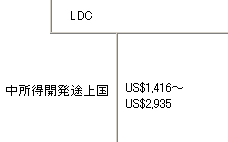 上段：LDC、下段：中所得開発途上国（GNI＝US$1,416〜US$2,935）