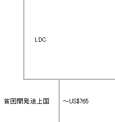 上段：LDC、下段：貧困開発途上国（GNI＝〜US$765）
