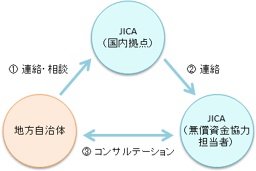 【図】地方自治体の方はJICAの国内拠点にご連絡、ご相談ください。JICA国内拠点からJICAの無償資金協力の担当者におつなぎします。その後、JICAの無償資金協力担当者によって、地方自治体と連携した無償資金協力の案件形成に関するコンサルテーションが行われます。