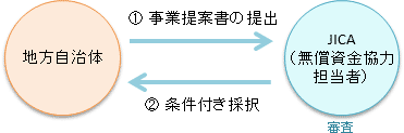 【図】地方自治体の方はJICAに事業提案書を提出します。JICAは事業提案書の審査を行い、事業提案書が審査を通過した場合には、協力準備調査への参画に関する条件付き採択を地方自治体に通知させていただきます。