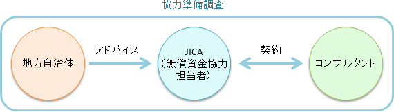 【図】協力準備調査にアドバイザーとして参画する場合には、地方自治体職員がJICAにアドバイスを行うことで地方自治体が有する技術・ノウハウを無償資金協力事業に反映させます。