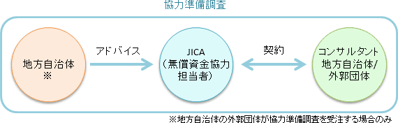 【図】協力準備調査に地方自治体またはその外郭団体がコンサルタントと共同企業体を組んで受注者として参画する場合には、JICAとの契約に基づき、協力準備調査を実施していただきます。なお、地方自治体の外郭団体が受注する場合において、地方自治体に外郭団体にはない知見などがある場合に限り、地方自治体職員もアドバイザーとして協力準備調査に参画することができます。