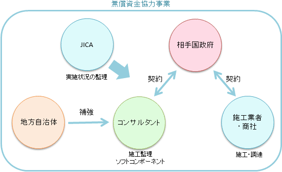 【図】無償資金協力事業は相手国政府とコンサルタント及び施工業者・商社との契約に基づいて実施されます。JICAは無償資金協力事業の実施状況の監理を行います。地方自治体の方が協力準備調査にアドバイザーとして参画した場合には、地方自治体職員がコンサルタントの補強として無償資金協力事業に参画する方法があります。