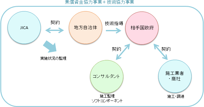 【図】無償資金協力事業は相手国政府とコンサルタント及び施工業者・商社との契約に基づいて実施されます。JICAは無償資金協力事業の実施状況の監理を行います。地方自治体の方が協力準備調査にアドバイザーとして参画した場合には、地方自治体職員がJICAの技術協力事業を通じて相手国政府に対して関連する指導を行う方法もあります。