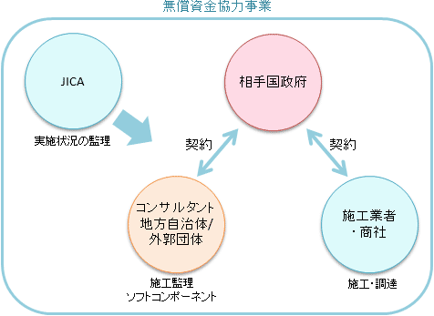 【図】無償資金協力事業は相手国政府とコンサルタント及び施工業者・商社との契約に基づいて実施されます。JICAは無償資金協力事業の実施状況の監理を行います。地方自治体またはその外郭団体が、協力準備調査に受注者として参画した場合には、地方自治体とコンサルタントの共同企業体はJICAから相手国政府への推薦に基づき、相手国政府と契約を締結し、ソフトコンポーネントを実施することになります。