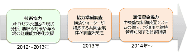 【図】横浜市の外郭団体である横浜ウォーター株式会社は、技術協力を通じてメトロセブ水道区の現状分析、無収水対策や浄水場の処理能力の強化を支援してきました。この実績も踏まえて、メトロセブ水道区の水道に中央監視制御装置システムを導入する案件の形成が行われ、無償資金協力の協力準備調査が行われました。横浜ウォーター株式会社が構成企業として参画する共同企業体が協力準備調査を受注し、無償資金協力の設計等が行われました。無償資金協力事業のなかでは、横浜ウォーター株式会社が中央監視制御装置システムに関連する技術指導を行う予定です。
