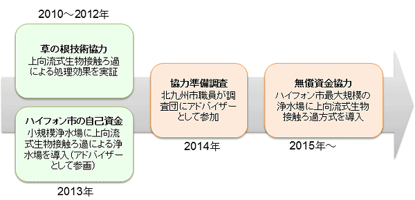 【図】北九州市上下水道局は、ベトナムのハイフォン市にて草の根技術協力を通じて、同市が国内特許を有する上向流式生物接触ろ過による浄水施設の効果を実証しました。その後、同処理方法はハイフォン市の自己資金によって小規模浄水場に導入されました。これらの実績を踏まえ、さらに規模の大きな浄水場に同処理方法を導入する無償資金協力事業が形成され、北九州市の職員がアドバイザーとして協力準備調査に参画しました。
