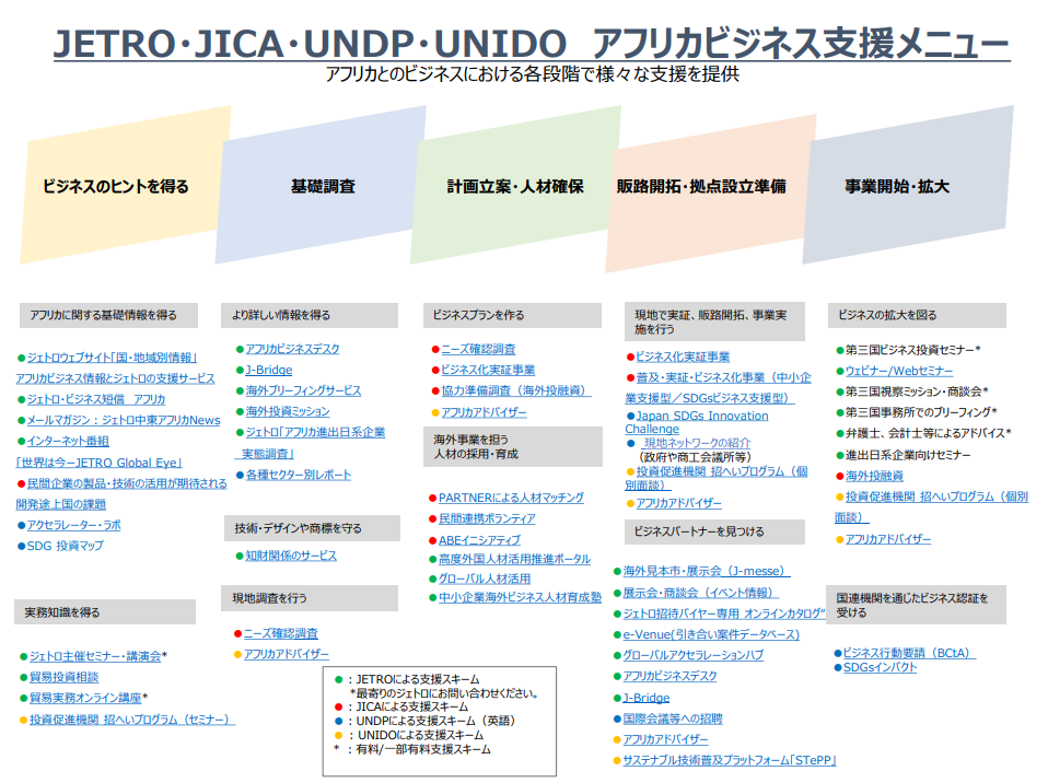 JETRO・JICA・UNDP・UNIDOによるアフリカビジネス支援メニュー