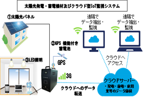 クラウド型IoT監視システムを組み合わせた太陽光発電・蓄電機材