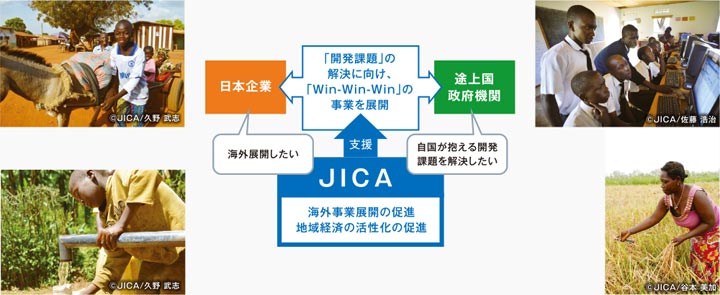 【画像】「開発課題」の解決に向け、「Win-Win-Win」の事業を展開