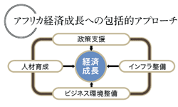 【画像】アフリカ経済成長への包括的アプローチ