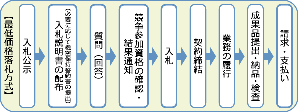 一般競争入札