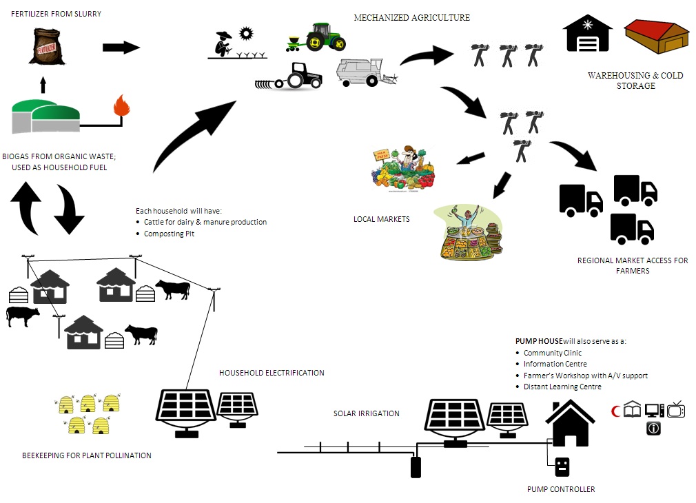 Integrated Farming