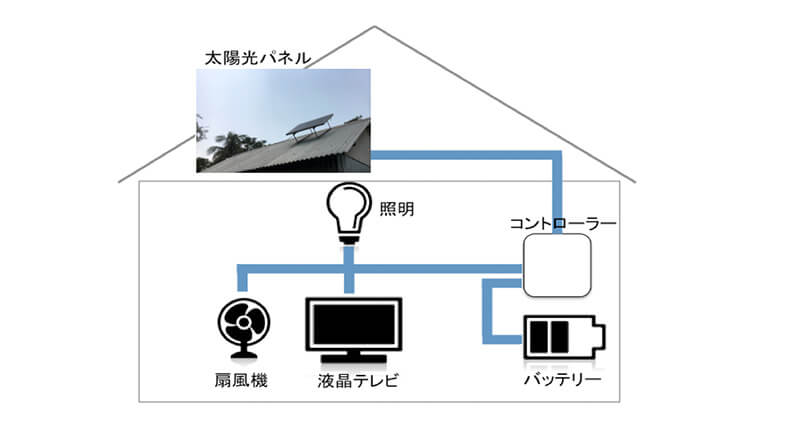 SHSのシステム