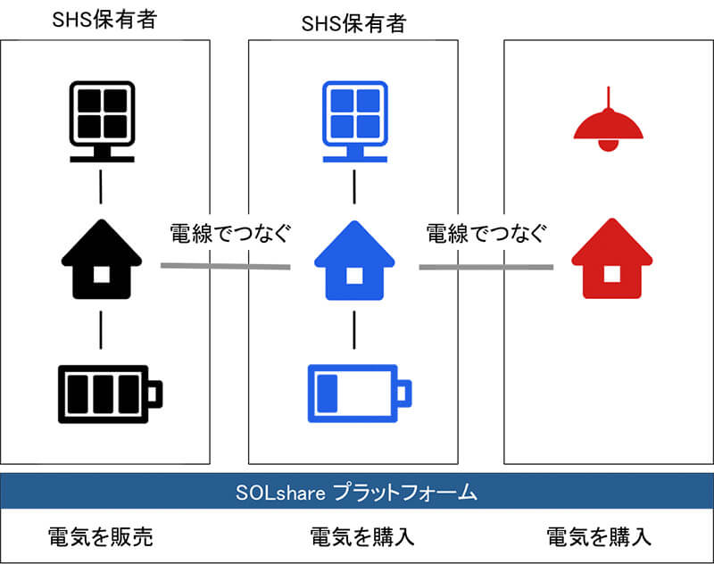 SOLshareのシステム