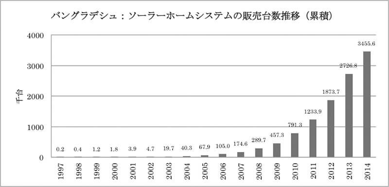 SHSの累積販売台数