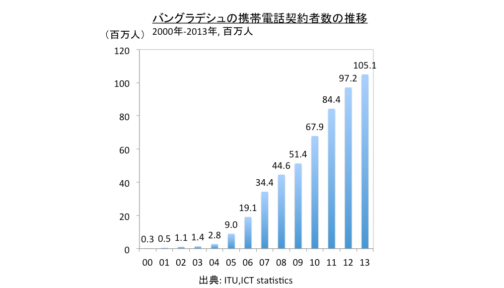 バングラデシュの携帯電話契約者数の推移