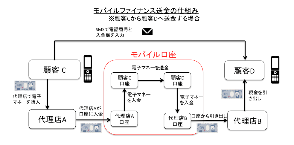 モバイルファイナンス送金の仕組み