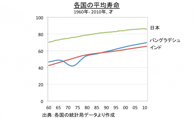 各国の平均寿命