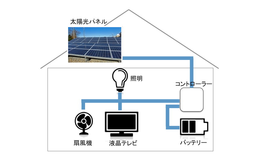 ソーラーホームシステムズ概略図