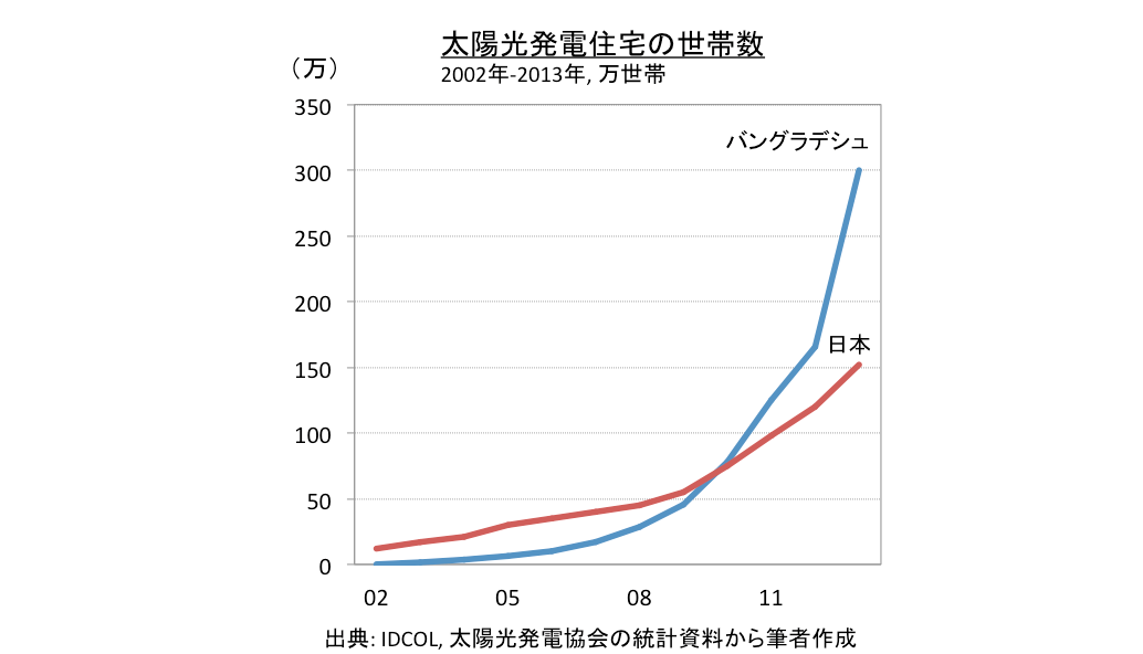 太陽光発電住宅の世帯数