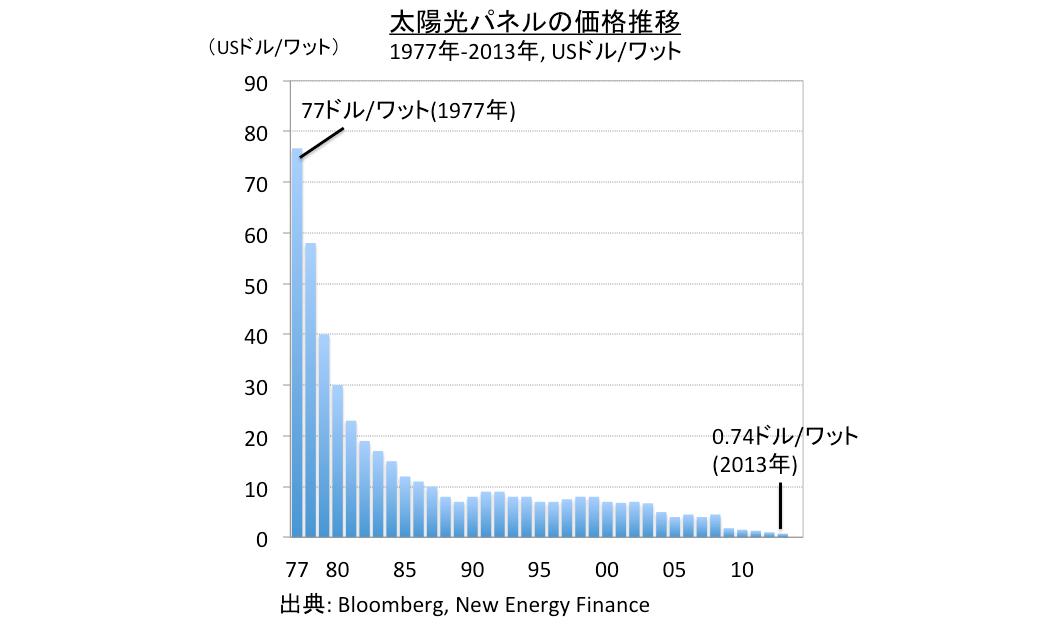 太陽光パネルの価格推移