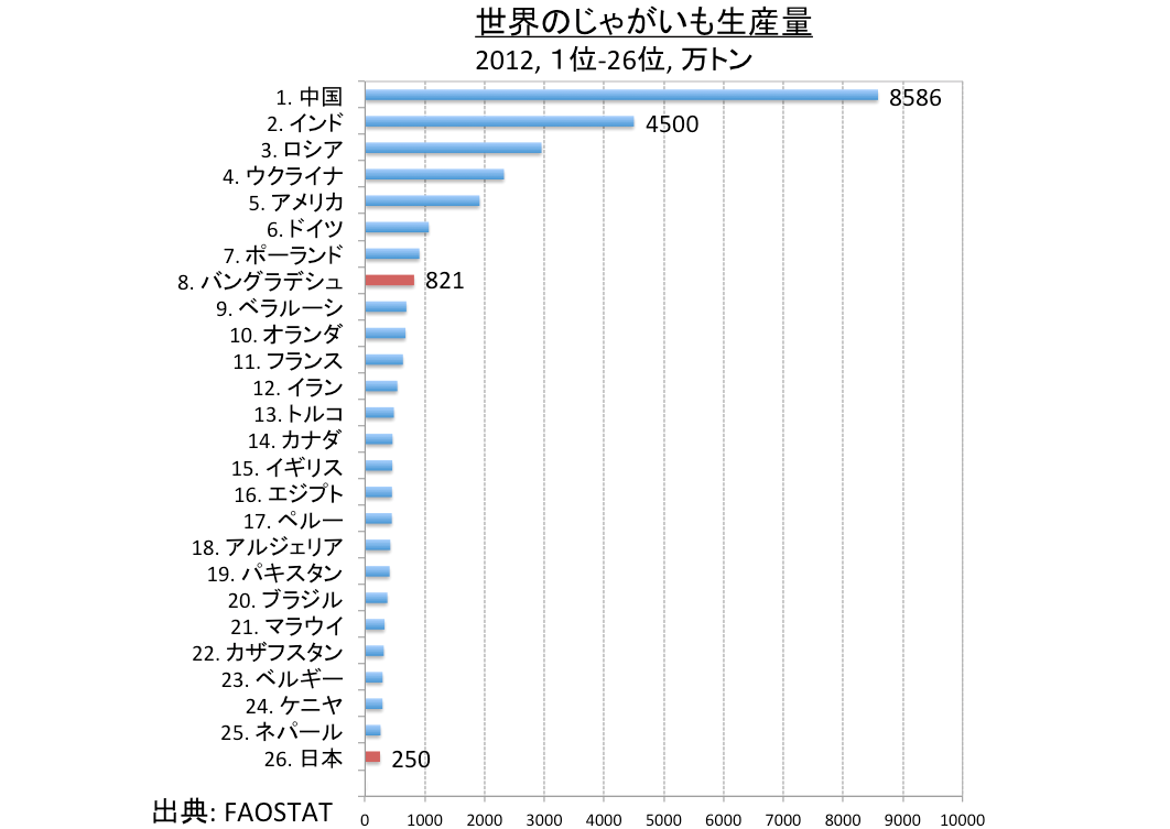 世界のじゃがいも生産量