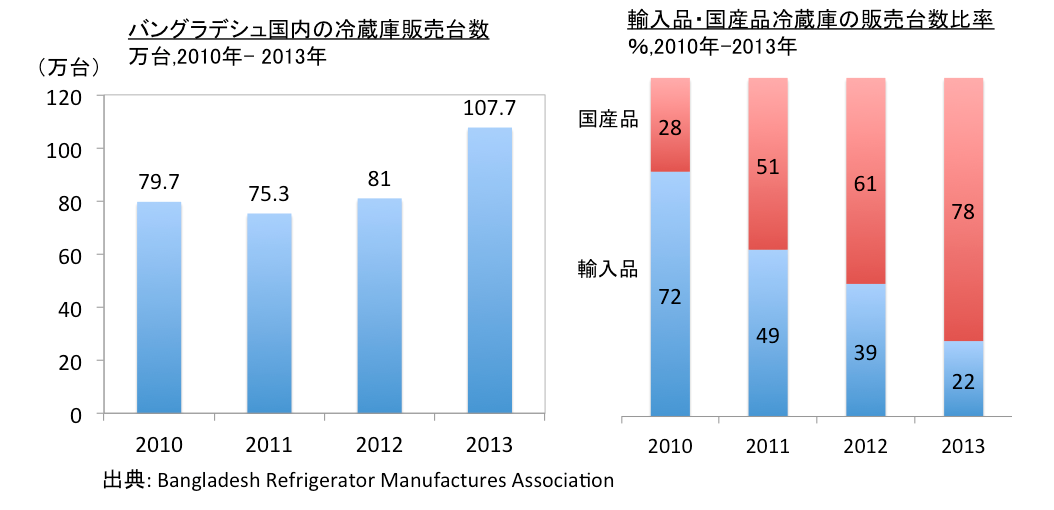 販売台数と輸入品・国産品割合