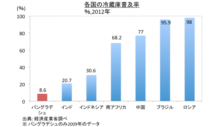 各国の冷蔵庫普及率