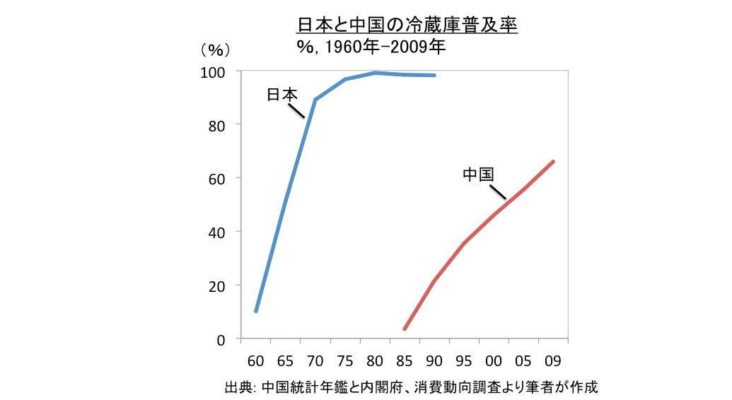 日本と中国の冷蔵庫普及率