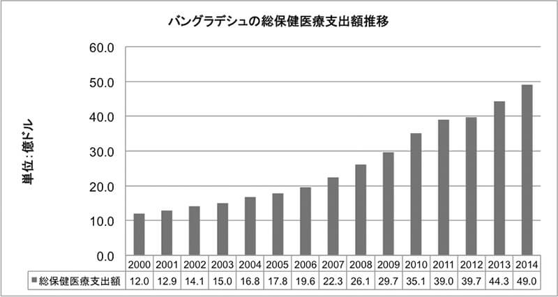 表1：総保険医療支出額