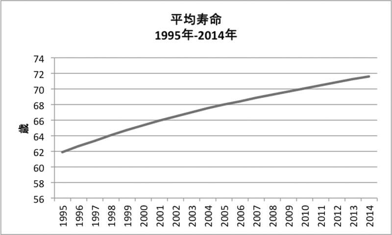 表2：平均余命の推移