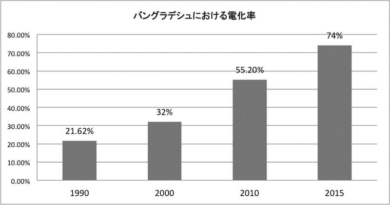 表1：バングラデシュの電化率