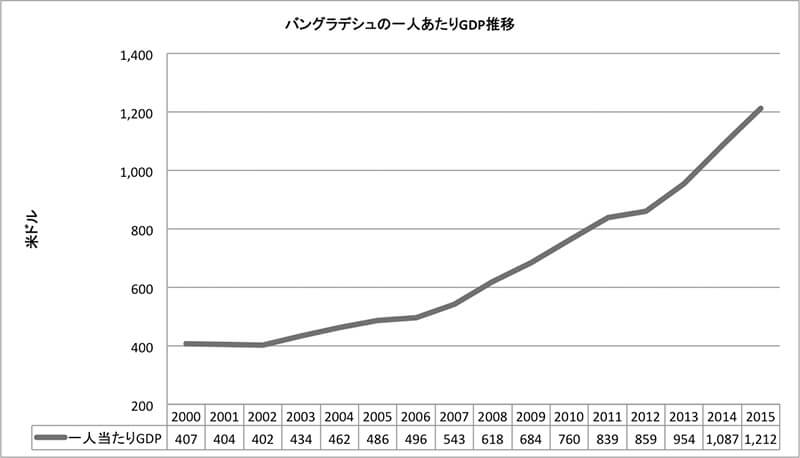 表1：バングラデシュの一人当たりGDP推移