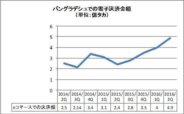 （出典）バングラデシュ銀行