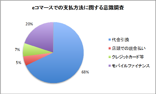 （出典）LightCastle Partners Survey on Digital Consumers, 2015