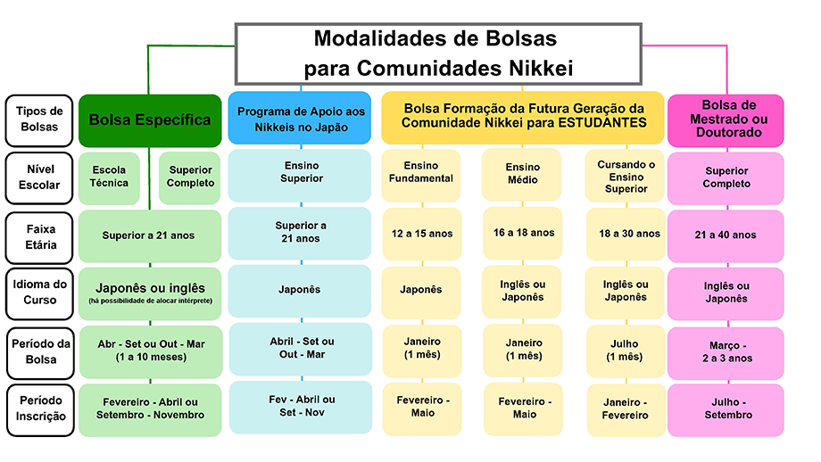 Modalidades de Bolsas para Comunidades Nikkei